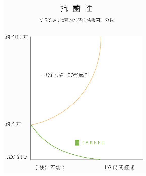 竹布の抗菌性グラフ