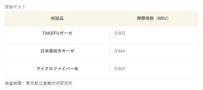 竹布の制電性t 摩擦テスト結果