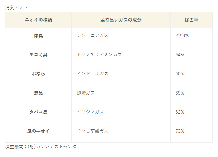 竹布の消臭性 テスト結果